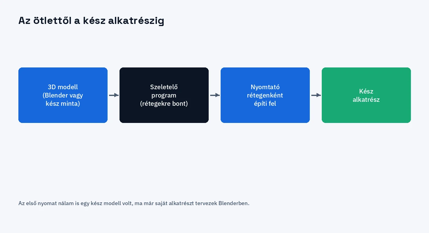 Az ötlettől a kész alkatrészig: 3D modell, szeletelő program, nyomtató, kész alkatrész