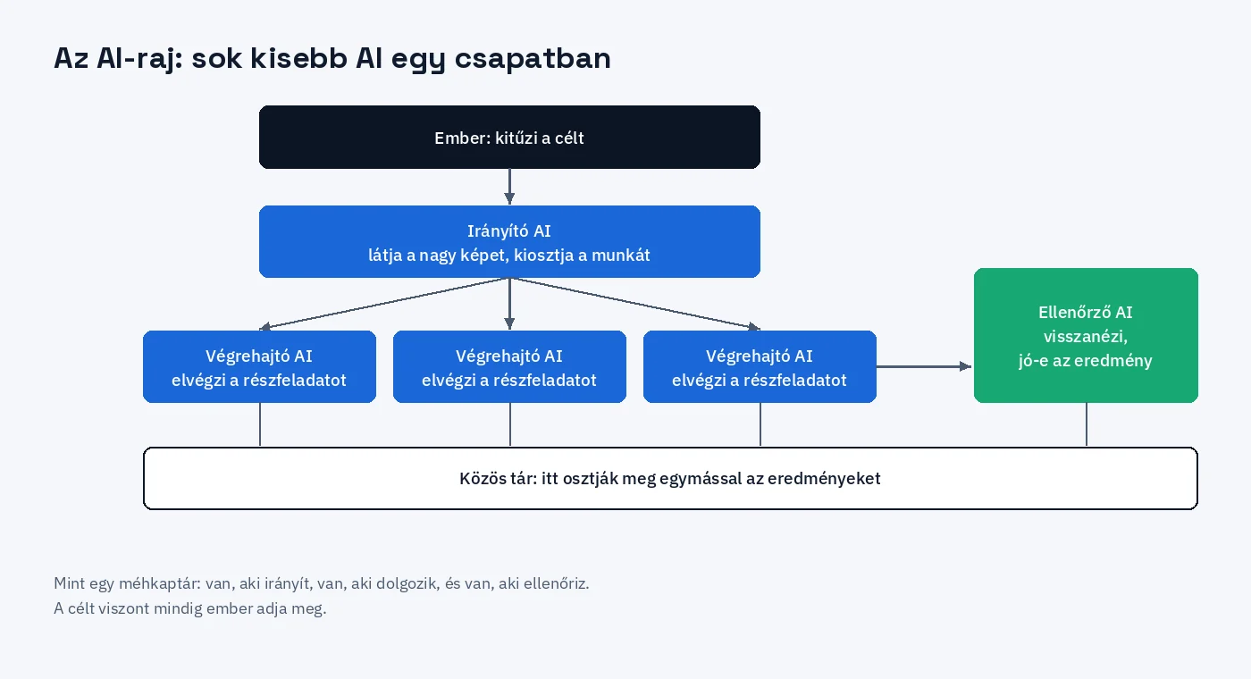 Az AI-raj felépítése: az ember kitűzi a célt, az irányító AI kiosztja a munkát a végrehajtó AI-oknak, az ellenőrző AI visszanézi az eredményt, és mindannyian egy közös táron keresztül kommunikálnak
