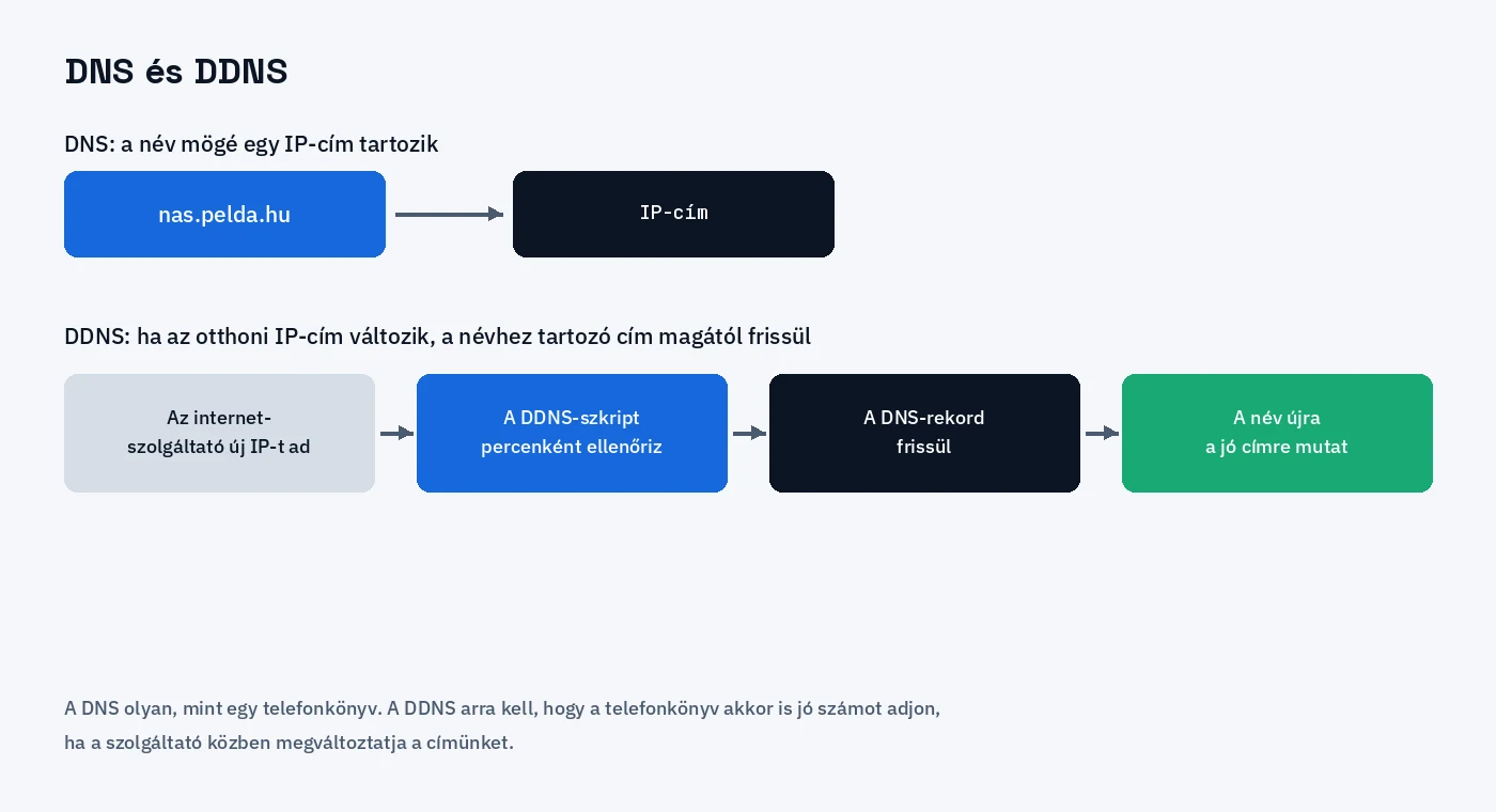 A DNS a névhez IP-címet rendel, a DDNS pedig frissíti ezt a címet, ha az internet-szolgáltató újat ad