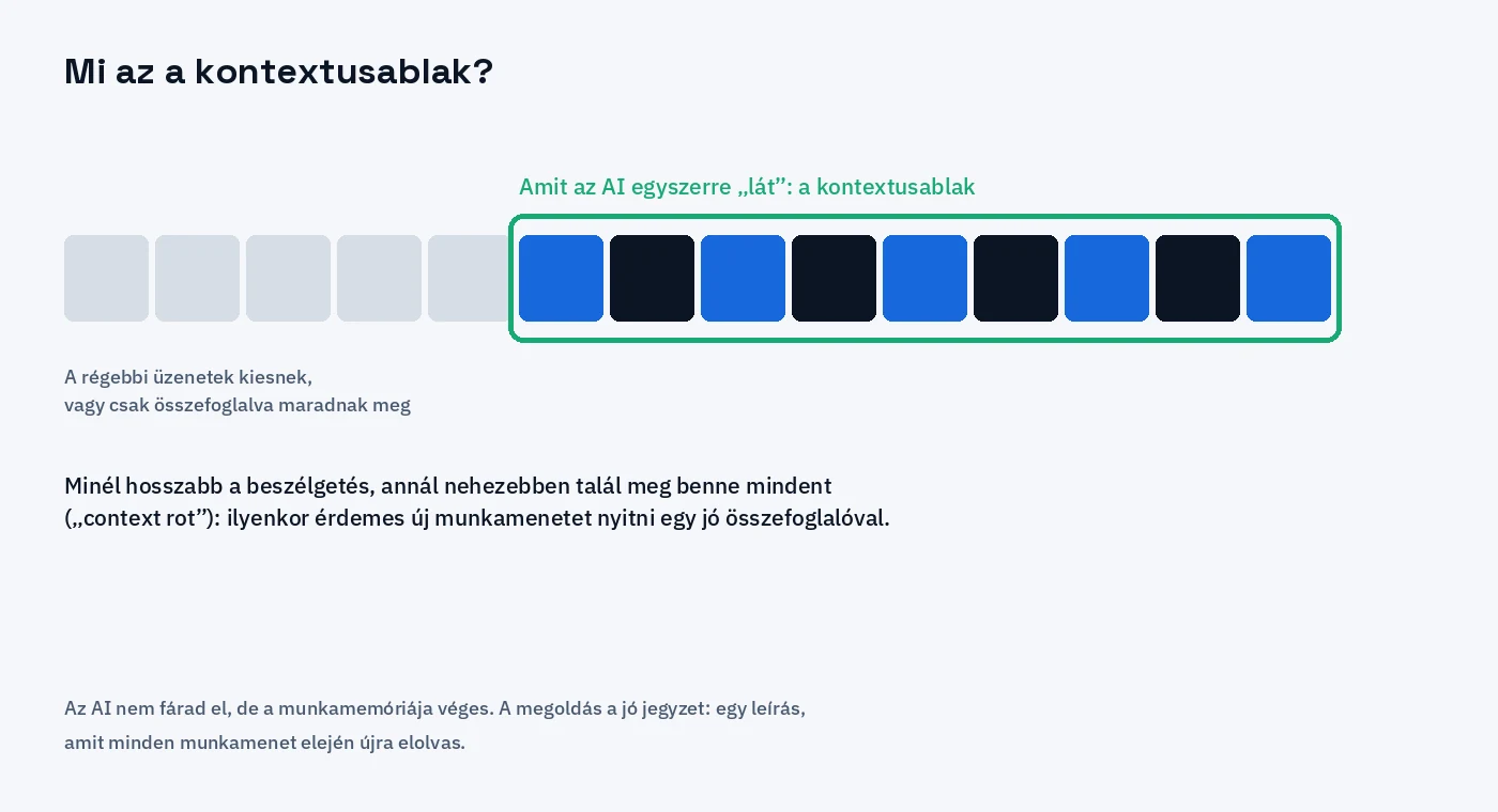 A beszélgetés üzenetei közül csak a legutóbbiak férnek bele abba az ablakba, amit az AI egyszerre lát