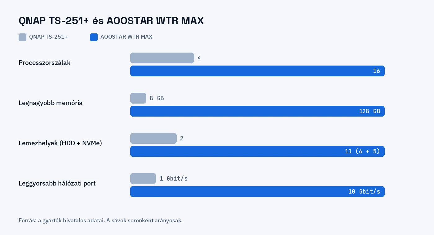 A QNAP TS-251+ és az AOOSTAR WTR MAX fő adatai sávdiagramon