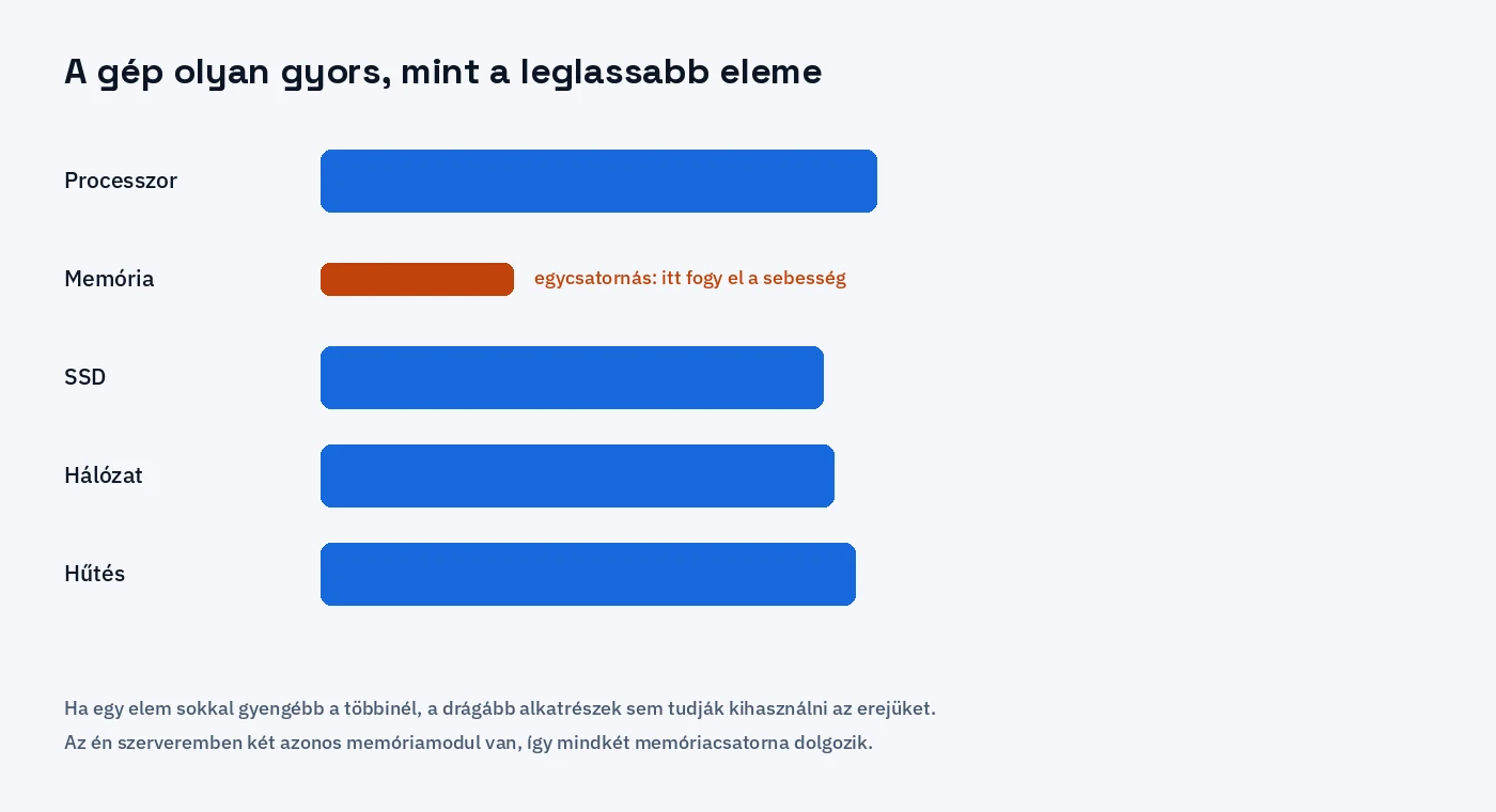 Sávdiagram: a processzor, az SSD, a hálózat és a hűtés rendben van, az egycsatornás memória visszafogja a gépet