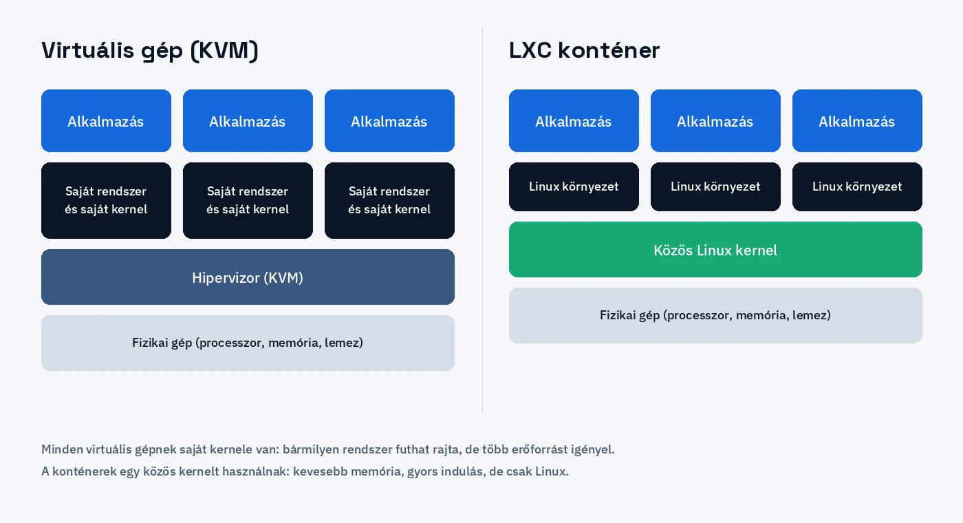 Ábra: a virtuális gépeknek saját kernelük van, a konténerek egy közös Linux kernelt használnak