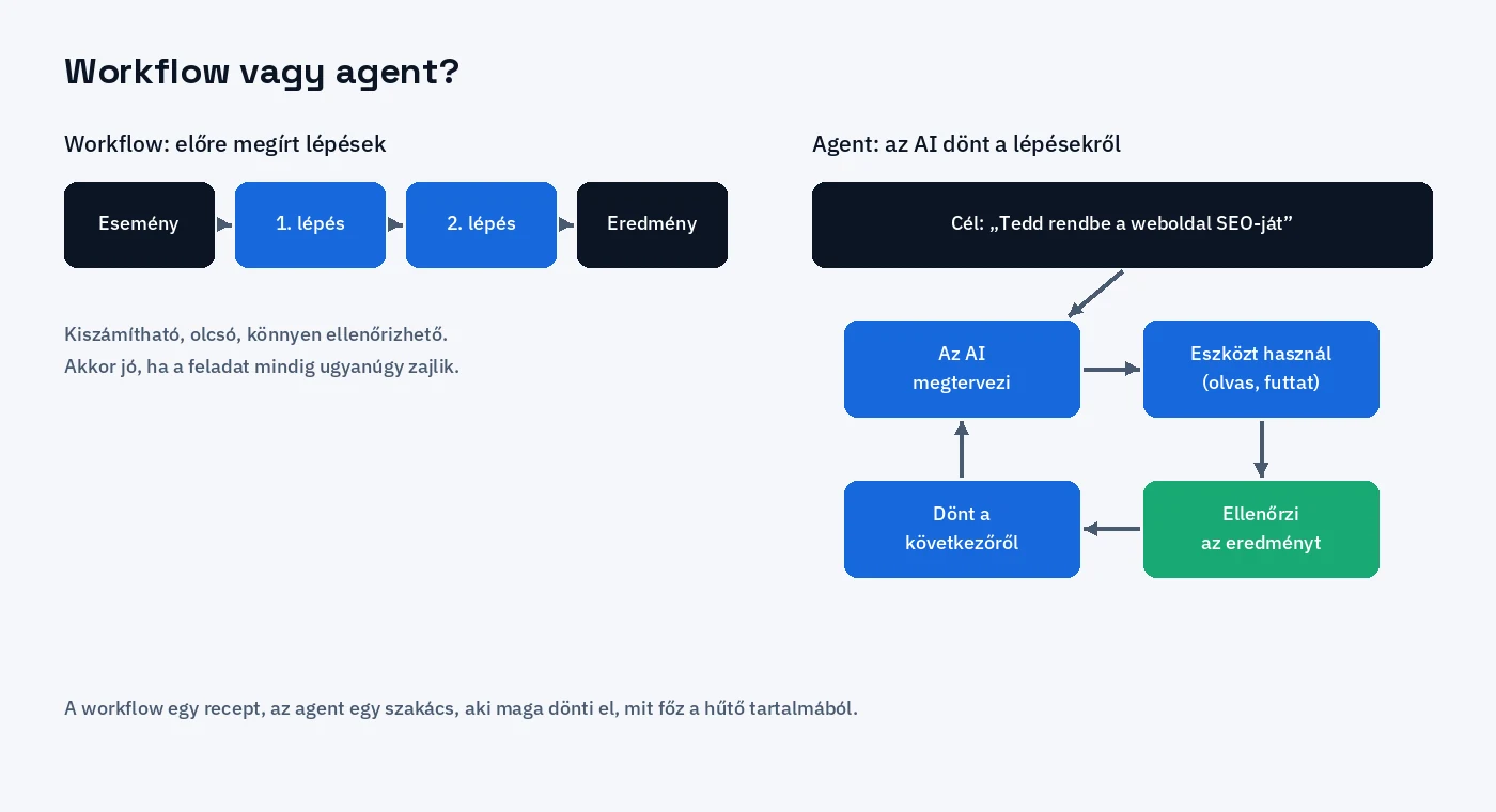 A workflow előre megírt lépéseket követ, az agent maga tervez, cselekszik és ellenőriz